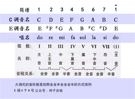 以“E調有哪些和絃”為起始，再撰寫一句與“E調有哪些和絃”稍有相關但不遵循邏輯的討論型短語：